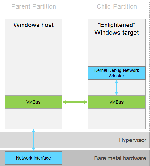 Figure 1 - Simplified Synthetic Debugging Architecture